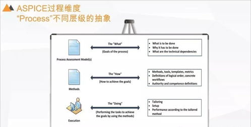 ASPICE汽車軟件開發(fā)能力評估指南
