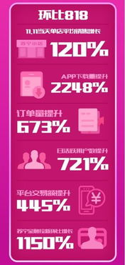 蘇寧小店雙11戰(zhàn)報亮眼，訂單量環(huán)比暴增10倍
