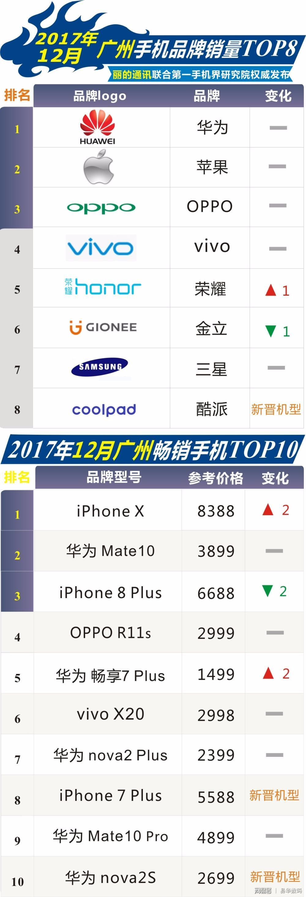 12月廣州暢銷手機(jī)市場(chǎng)TOP10: iPhone X強(qiáng)勢(shì)奪魁，華為nova 2S嶄露頭角